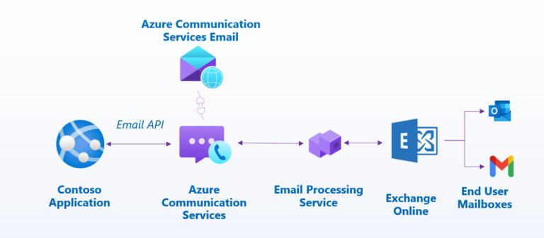 Complete Guide: Setting Up and Sending Emails with Azure Email Communication Services