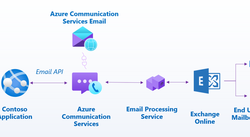 Complete Guide: Setting Up and Sending Emails with Azure Email Communication Services